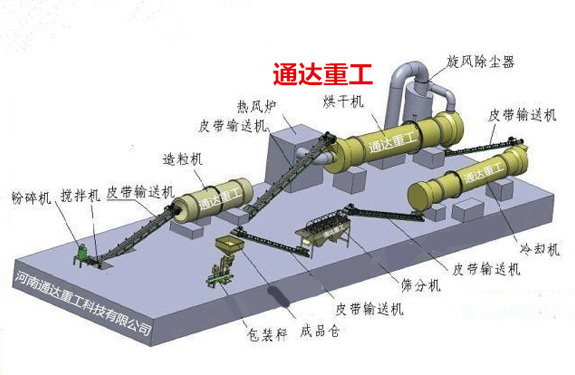 整套有機(jī)肥生產(chǎn)線(xiàn)設(shè)備