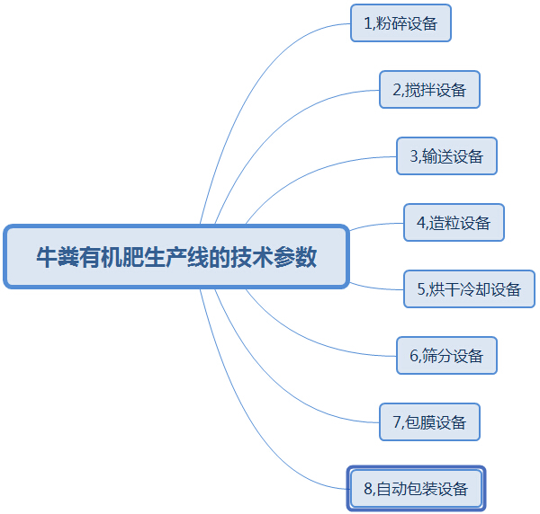 購(gòu)買大中型牛糞有機(jī)肥生產(chǎn)線這幾點(diǎn)太實(shí)用了，果斷收藏!