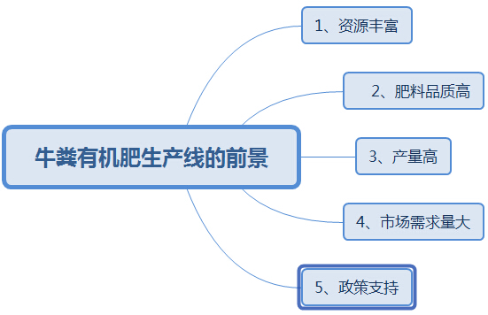 購(gòu)買大中型牛糞有機(jī)肥生產(chǎn)線這幾點(diǎn)太實(shí)用了，果斷收藏!